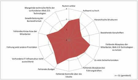 amt 2.0 barrieren