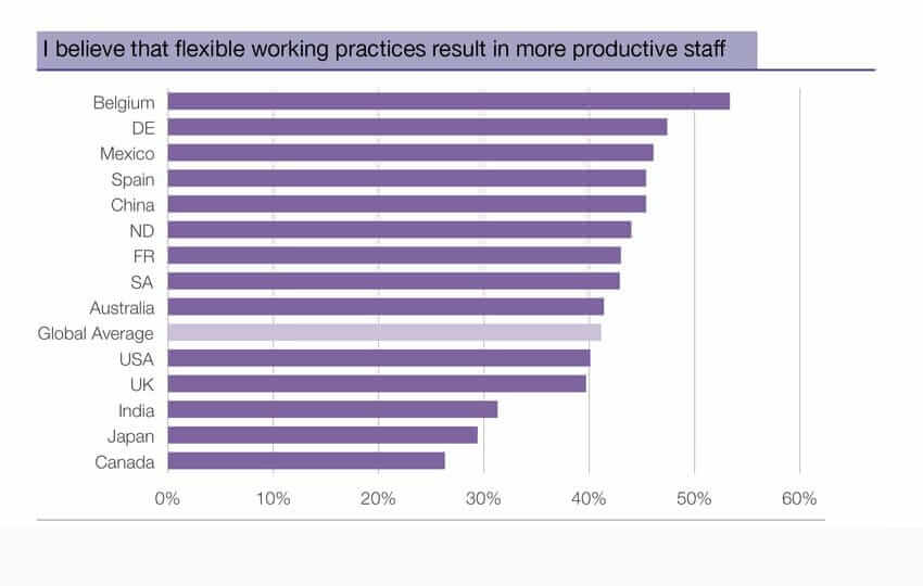 Aktuelle Umfrage zum Hype-Thema flexible Arbeitszeiten: Deutschlands Unternehmen – nicht da, wo sie gerne wären? {Trend!-Studie}