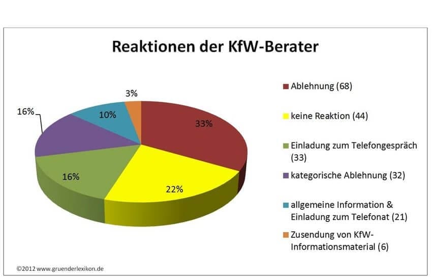 Seriosität der KfW-Gründungsberater im Test: Ein Viertel zum Subventions-Betrug bereit? {Trend!-Studie}