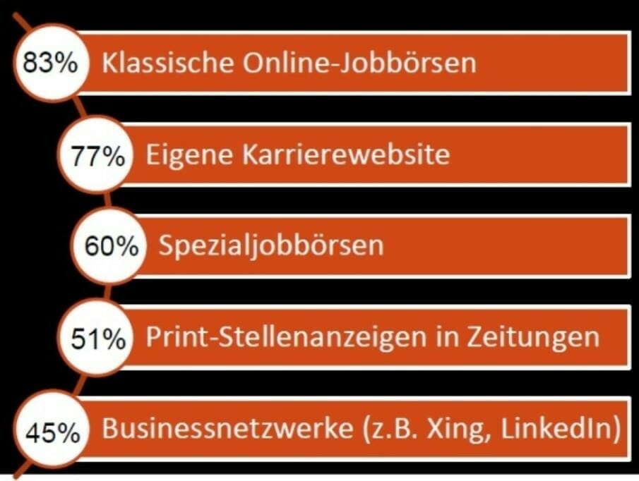 Chart_Recruitingkanaele_Arbeitgebersicht_2013
