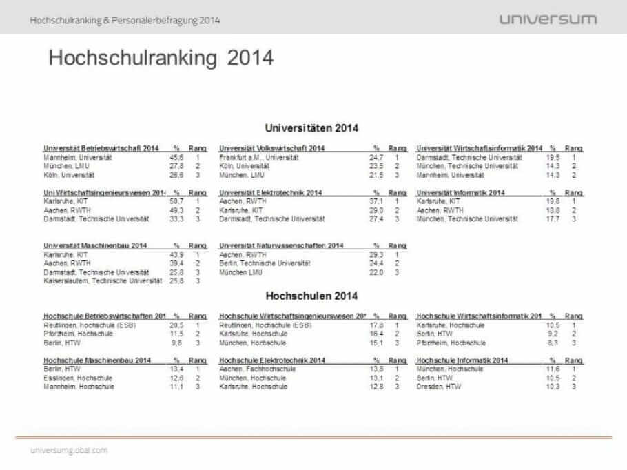 Universum_Hochschulranking2014_RankingTop3