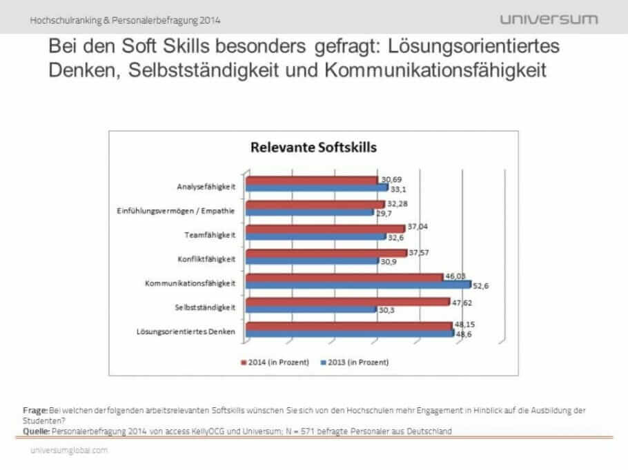 Uni-Ranking der Top-Hochschulen in Deutschland: Mit Job-Garantie studieren? {Trend!-Studie}