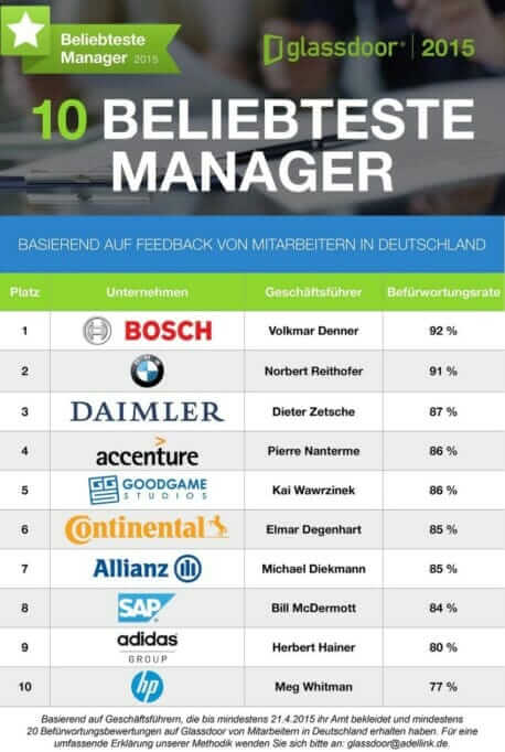 {Replik} Deutschlands beliebteste Manager: Brauchen wir ein Chef-Ranking?