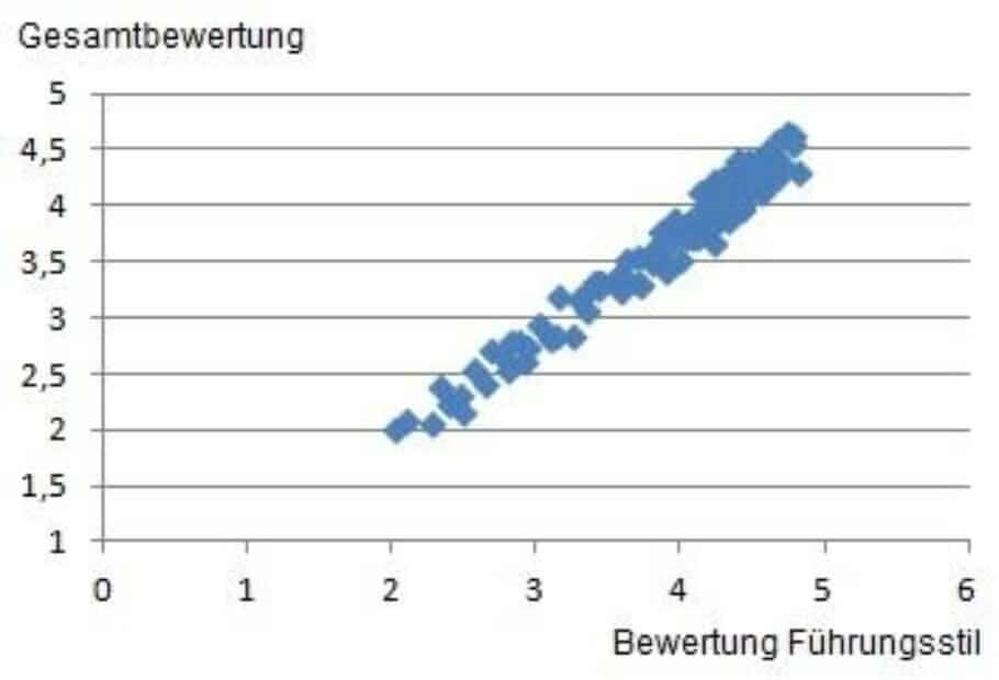 Korrelation Führungsstil Zufriedenheit