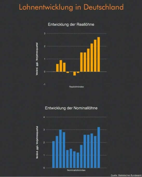Kienbaum prognostiziert fast 3% mehr Lohn: Was am Ende übrig bleibt {Trend!-Studie}