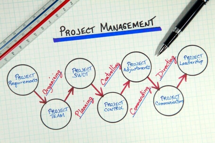Projektmanagement – Grundlagen Methoden Aufgaben: 4 Schritte zur Projektsteuerung