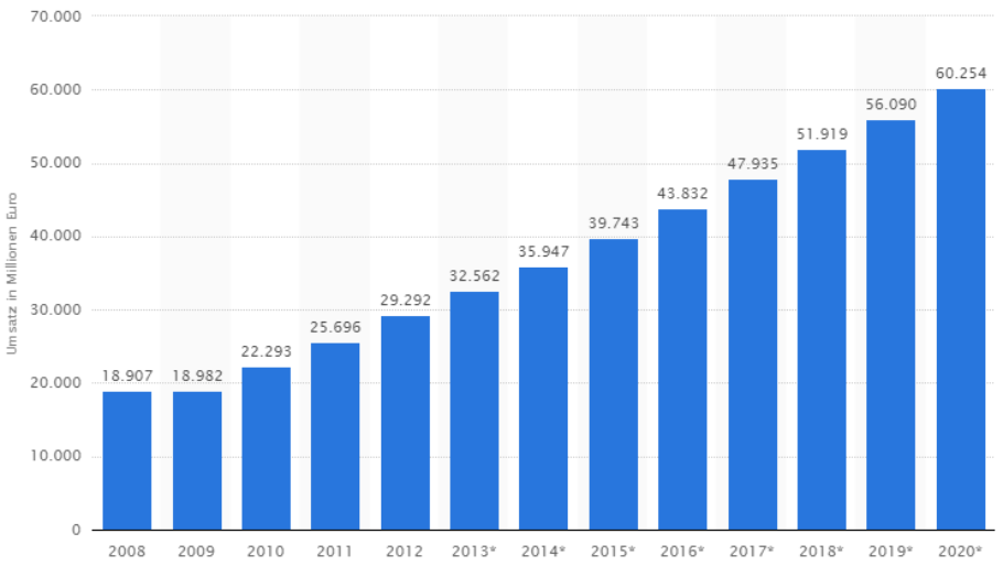 Umsatzprognose Statista