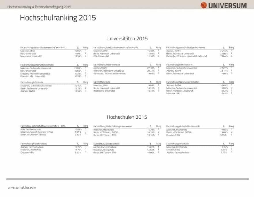 Universum-Hochschulranking 2015: Top 3