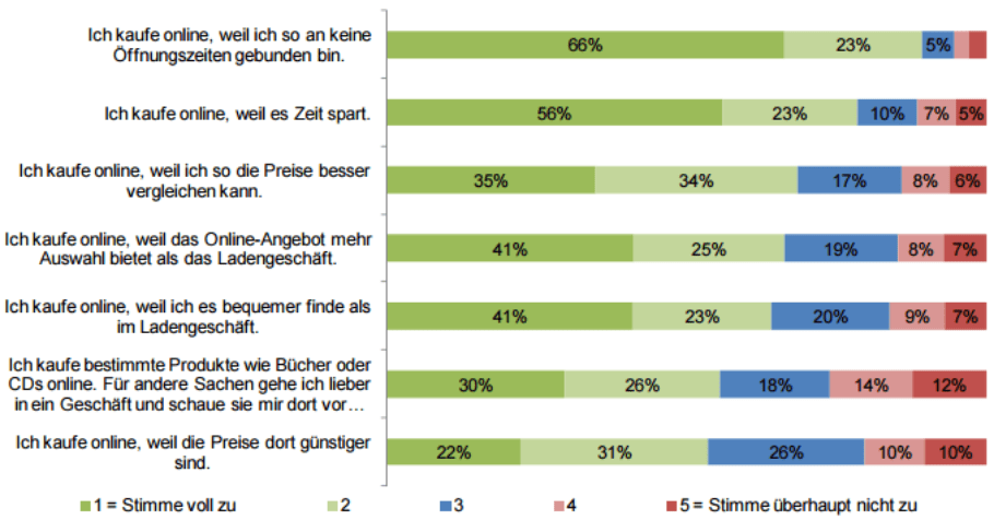 Warum Online-Handel Studie