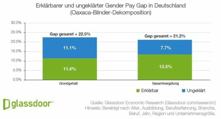 Erklärbarer und ungeklärter Gender Pay Gap