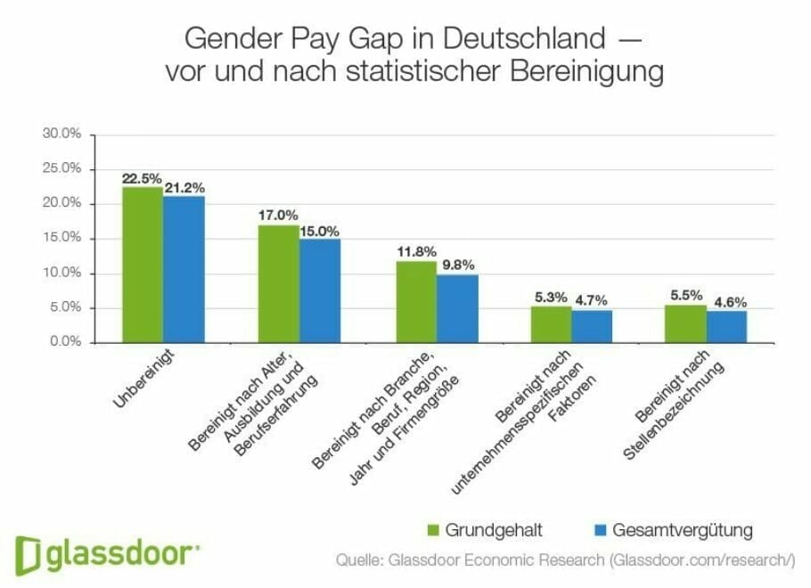 Gender Pay Gap unter gleichen Voraussetzungen: Frauen verdienen 5,5 Prozent weniger als Männer {Trend!-Studie}