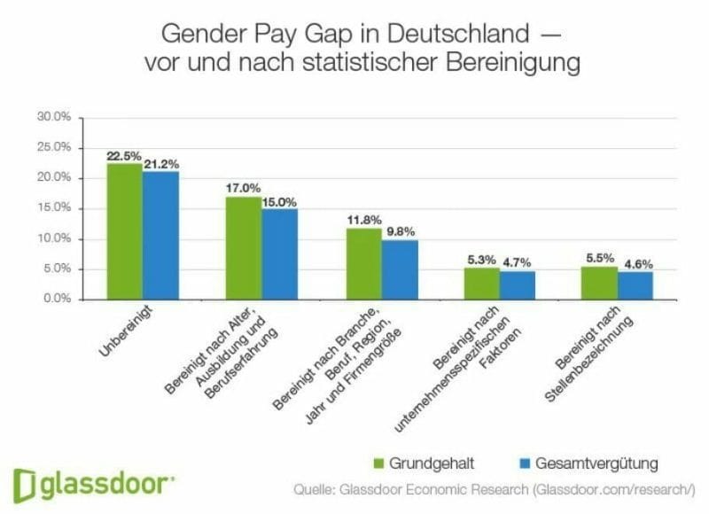 Gender Pay Gap in Deutschland
