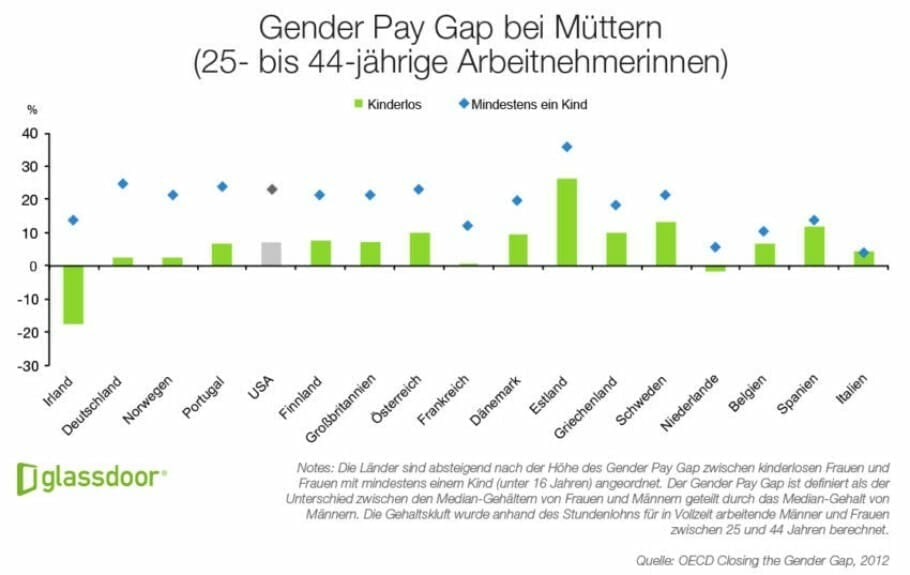 Gender Pay Gap bei Müttern