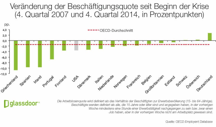Glassdoor Economic Report Veränderung Beschäftigungsquoten Europa