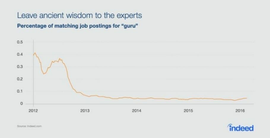 Guru Jobs Chart