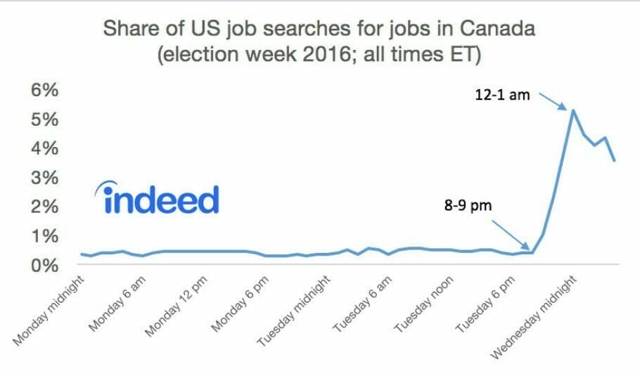Wie die US-Wahl von Trump den Arbeitsmarkt beeinflusst: Jobflucht nach Kanada? {Trend!-Studie}