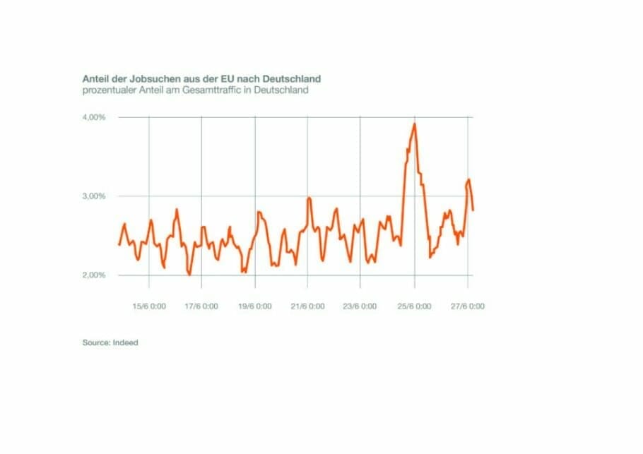 Indeed-Daten: EU-Jobsuchen nach Deutschland nach Brexit