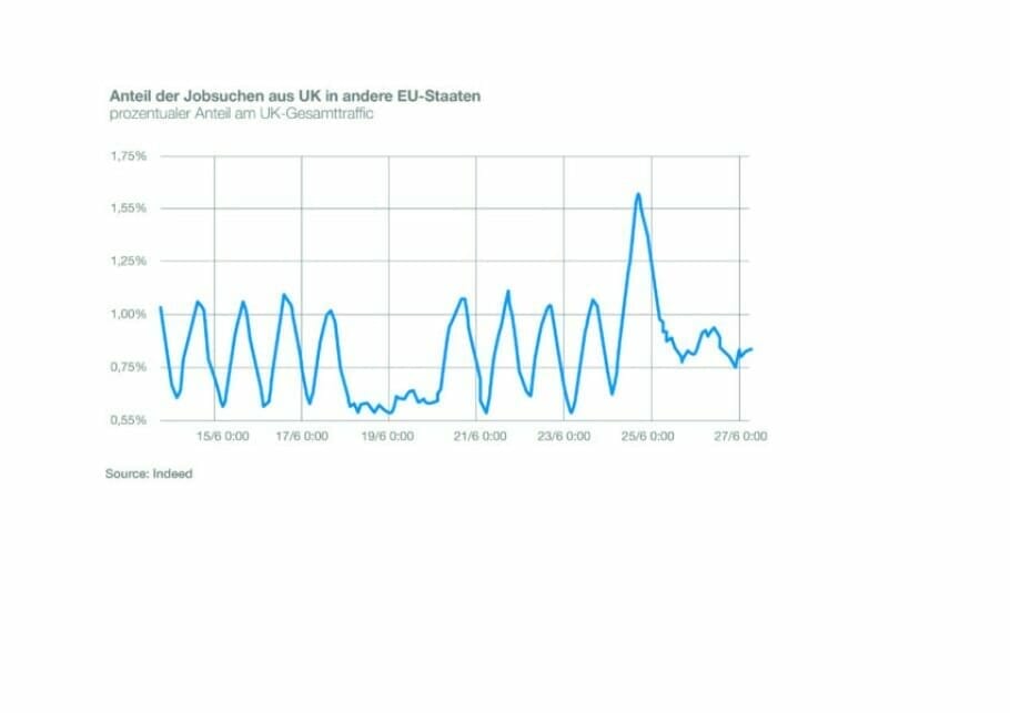 Indeed-Daten: Britische Suchen in die EU