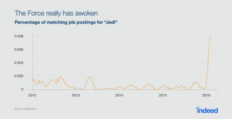Jedi Jobs Chart