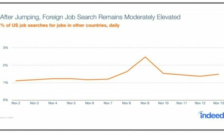 post-election-exodus-hiring-lab-blog-charts_foreign-search