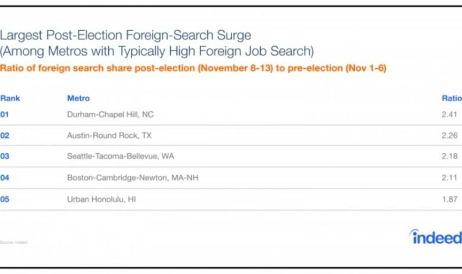 post-election-exodus-hiring-lab-blog-charts_metro-table-high