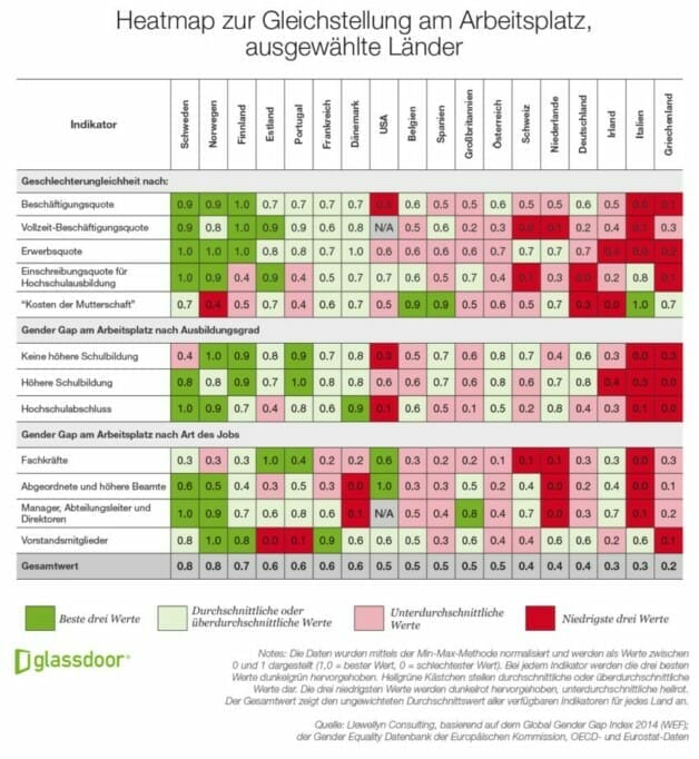 Vergleich Gleichstellung am Arbeitsplatz