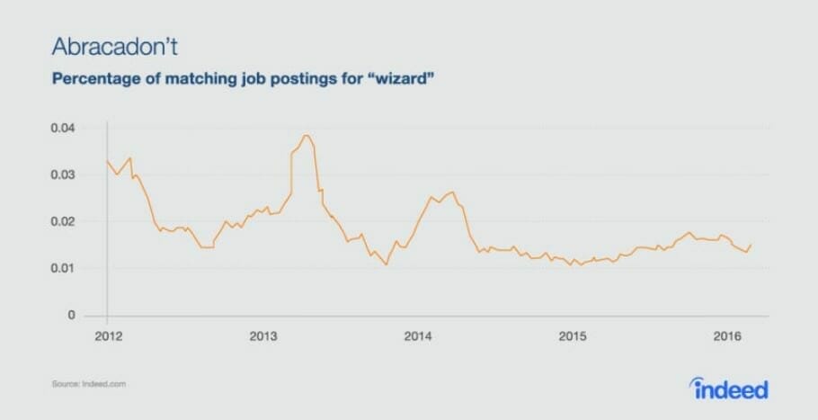 Wizard Jobs Chart