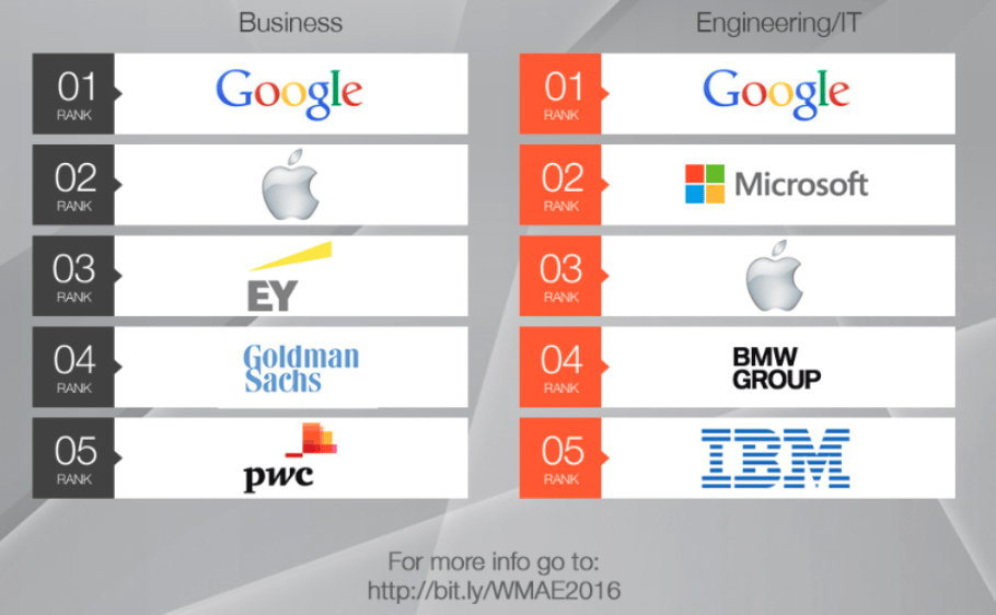 Die beliebtesten Arbeitgeber international: Google & Automobilindustrie top {Trend!-Studie}