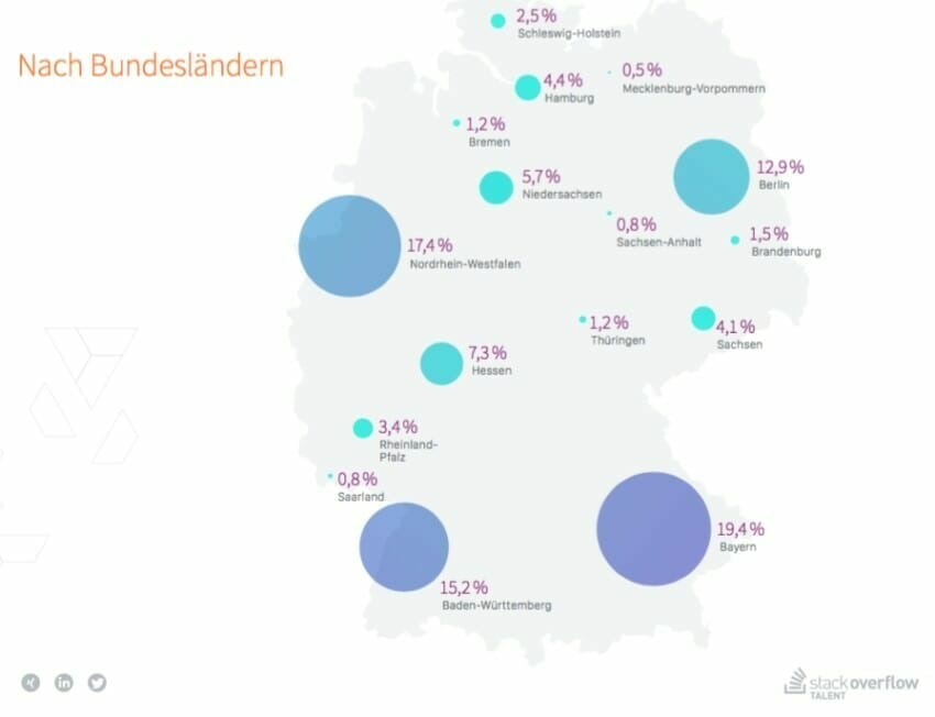 Personaler der IT-Branche müssen umdenken: Unterbezahlte Entwickler? Personaler der IT-Branche müssen umdenken: Unterbezahlte Entwickler?