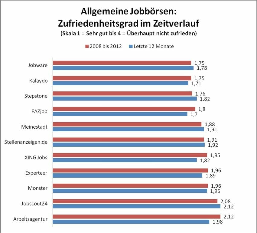 Die Besten Jobbörsen für Bewerber & Recruiter: Portale Jobsuchmaschinen & Spezialisten {Trend!-Studie}