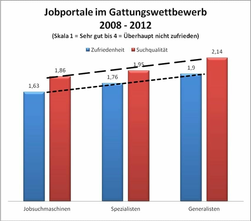 Die Top-Jobbörsen & die Gunst der Nutzer im Dauer-Test: Aufsteiger, Absteiger, Newcomer {Trend!-Studie}