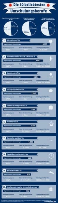 Deutschlands beliebteste Umschulungen: Top 10 der Weiterbildungs-Jobs