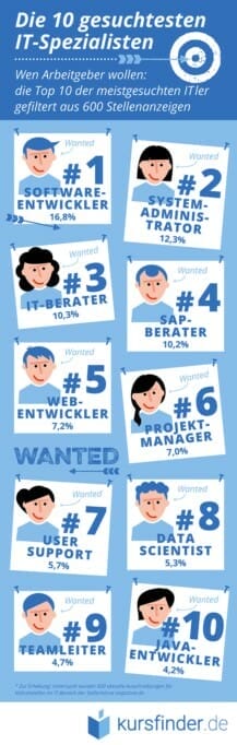 Fachkräftemangel: Diese 10 IT-Spezialisten suchen Arbeitgeber am meisten {Trend!-Studie}