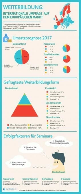 Umfrage Weiterbildung