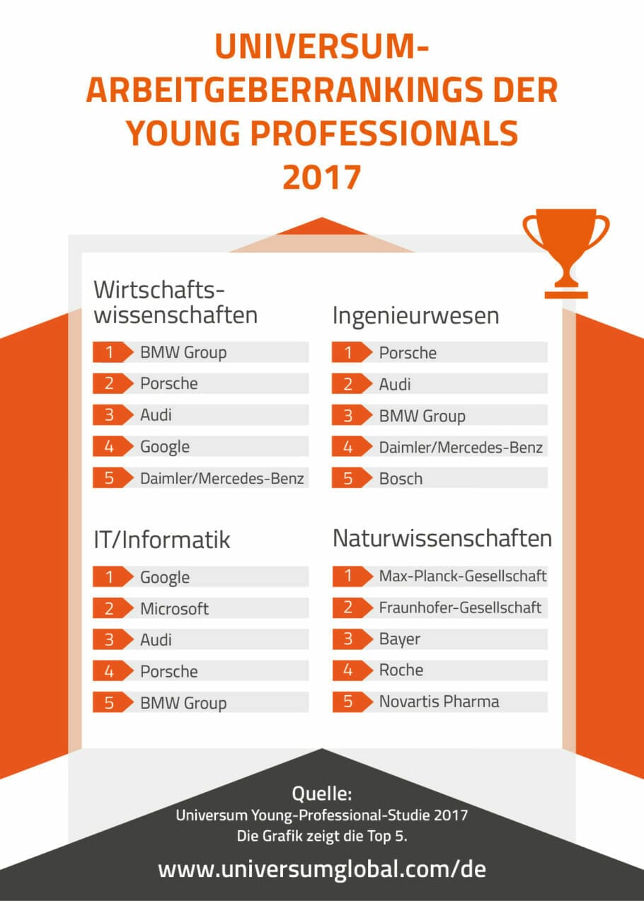 Jobzufriedenheit von HighPotenzials & Fachkräften: Young-Professionals 2017 {Trend!-Studie}
