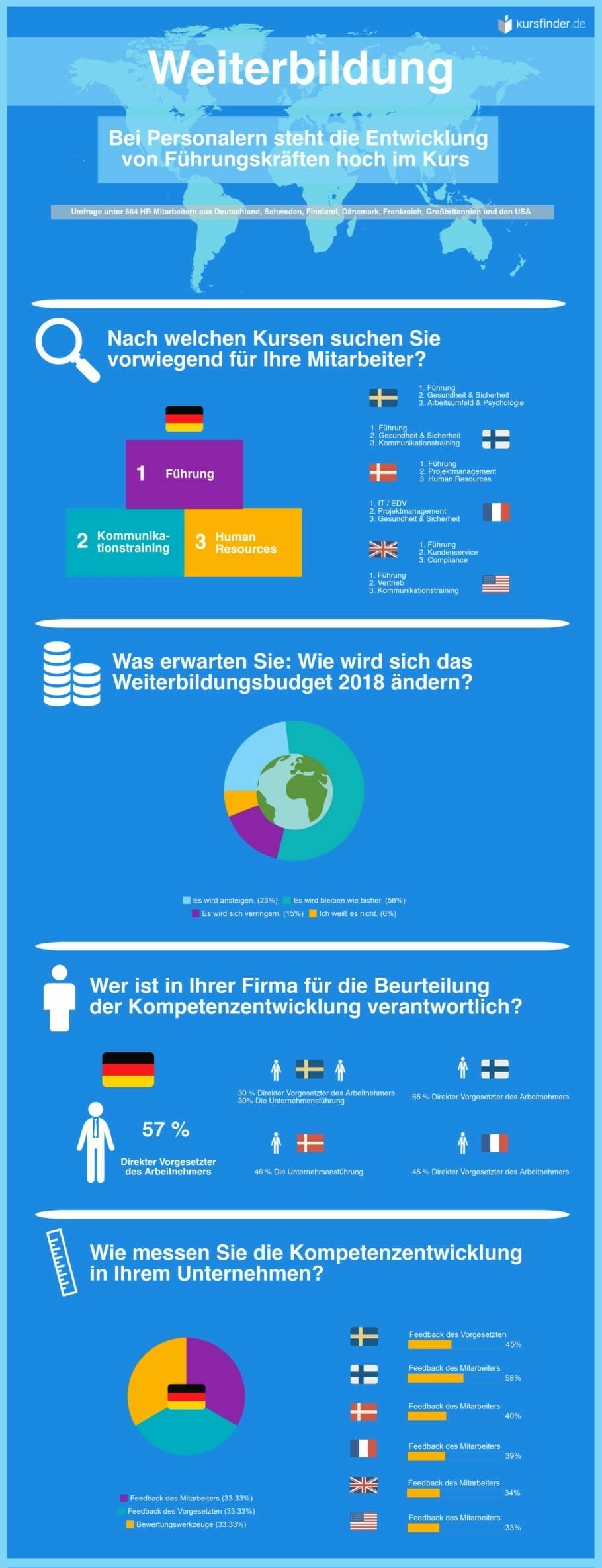 Infografik HR-Umfrage kursfinder.de