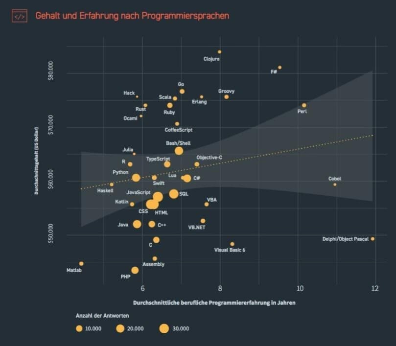 IT-Fachkräfte weltweit finden: Gehalt & Wünschen der Entwickler IT-Fachkräfte weltweit finden: Gehalt & Wünschen der Entwickler