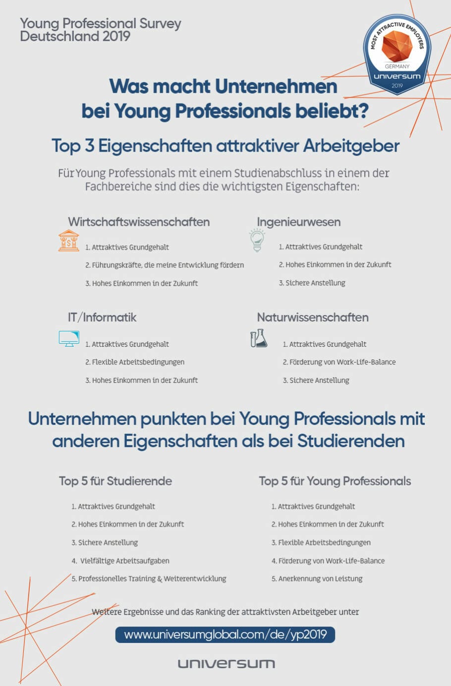 Employer Branding per Gehalts-Scheck: Was macht Arbeitgeber sonst attraktiv? {Trend!-Studie}
