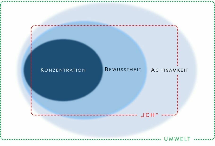 Achtsamkeit & Meditation in der Digitalisierung: Mehr Konzentration & Informationsverarbeitung