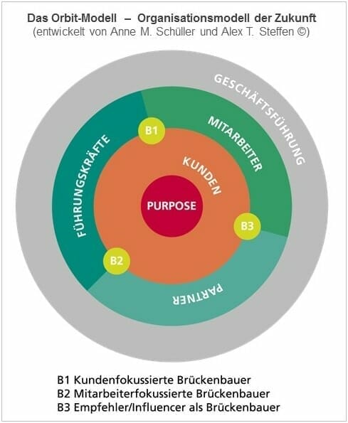 Das Orbit-Modell von Anne M. Schüller und Alex T. Steffen