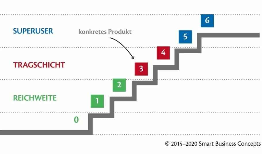 Geschäftsmodelle in der digitalen Welt visualisieren: 2 X 4 Tipps für Entrepreneure Geschäftsmodelle in der digitalen Welt visualisieren: 2 X 4 Tipps für Entrepreneure