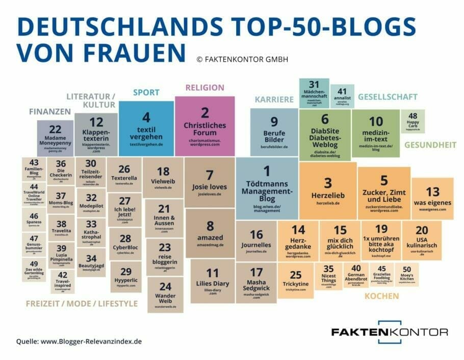 Pressestimmen: Auszeichnungen & Lesermeinungen - Top 10 Blogger & Business Publisher of the Year
